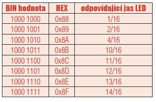 AVRboard03 kit a modul s řadičem LED TM1638 - tab.2